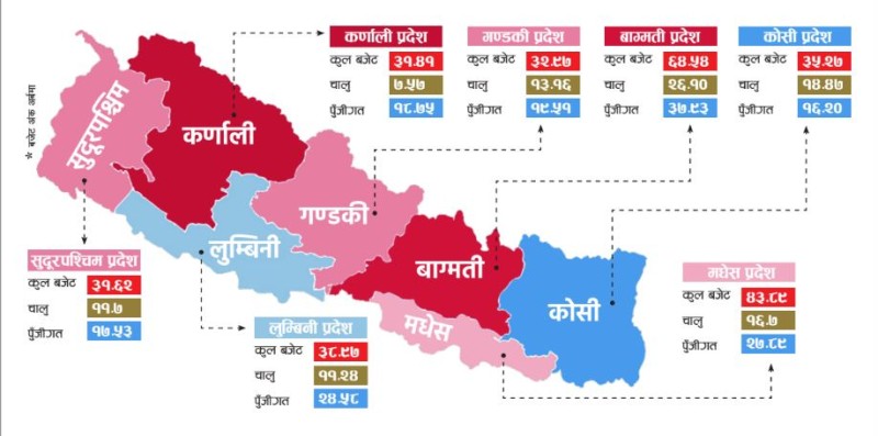 ७ प्रदेशले ल्याए २ खर्ब ७८ अर्बभन्दा बढीको बजेट